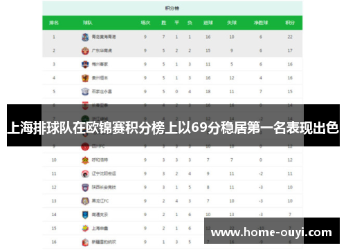 上海排球队在欧锦赛积分榜上以69分稳居第一名表现出色